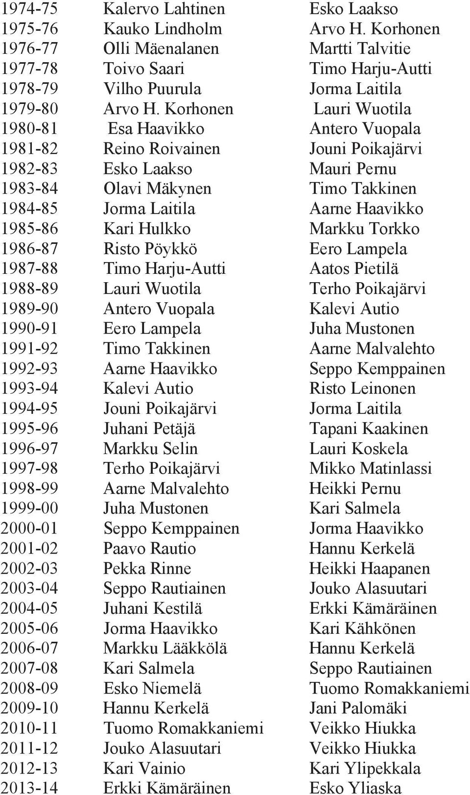 Korhonen Lauri Wuotila 1980-81 Esa Haavikko Antero Vuopala 1981-82 Reino Roivainen Jouni Poikajärvi 1982-83 Esko Laakso Mauri Pernu 1983-84 Olavi Mäkynen Timo Takkinen 1984-85 Jorma Laitila Aarne