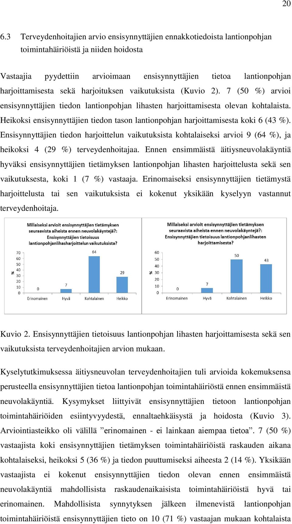 Heikoksi ensisynnyttäjien tiedon tason lantionpohjan harjoittamisesta koki 6 (43 %).