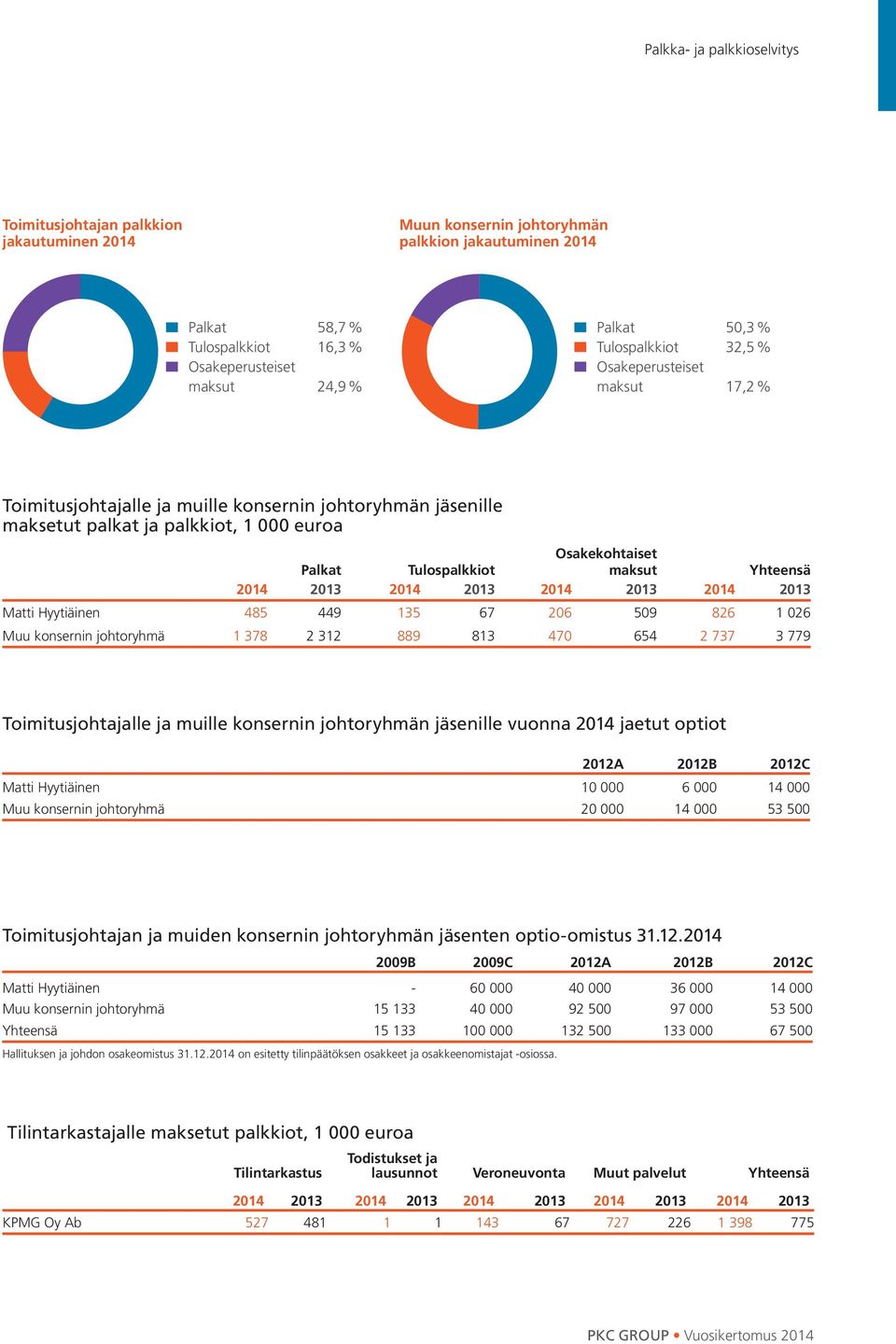 2013 2014 2013 2014 2013 Matti Hyytiäinen 485 449 135 67 206 509 826 1 026 Muu konsernin johtoryhmä 1 378 2 312 889 813 470 654 2 737 3 779 Toimitusjohtajalle ja muille konsernin johtoryhmän