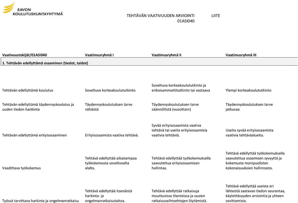 korkeakoulututkinto Tehtävän edellyttämä täydennyskoulutus ja uuden tiedon hankinta vähäistä säännöllistä (vuosittain) jatkuvaa Tehtävän edellyttämä erityisosaaminen Erityisosaamista vaativa tehtävä.