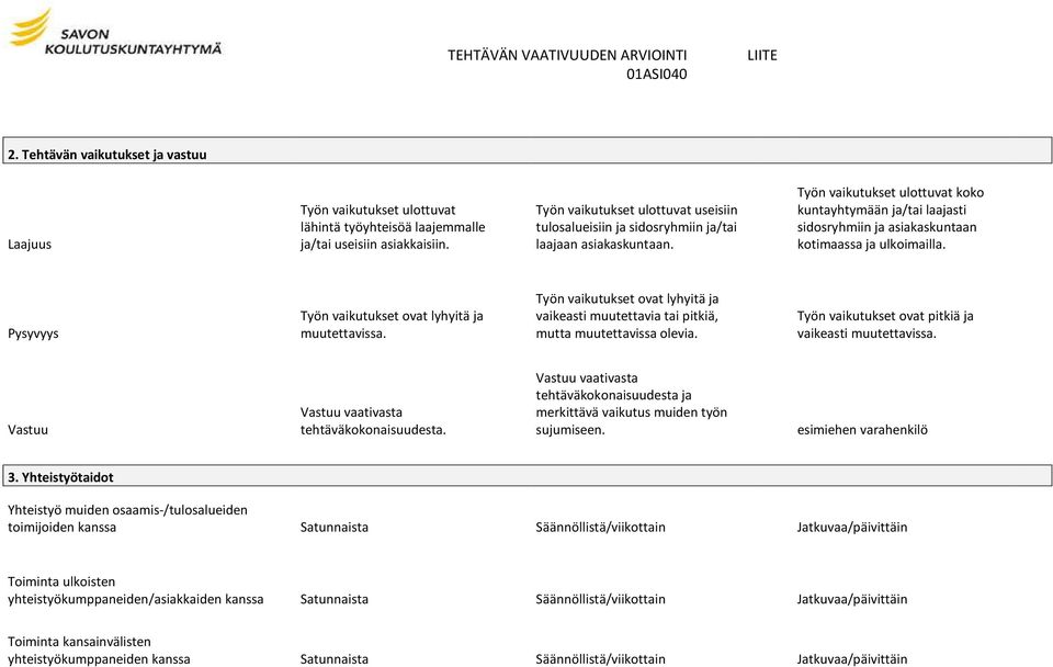 Työn vaikutukset ulottuvat koko kuntayhtymään ja/tai laajasti sidosryhmiin ja asiakaskuntaan kotimaassa ja ulkoimailla. Pysyvyys Työn vaikutukset ovat lyhyitä ja muutettavissa.