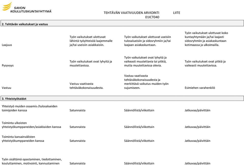 Työn vaikutukset ulottuvat koko kuntayhtymään ja/tai laajasti sidosryhmiin ja asiakaskuntaan kotimaassa ja ulkoimailla. Pysyvyys Työn vaikutukset ovat lyhyitä ja muutettavissa.