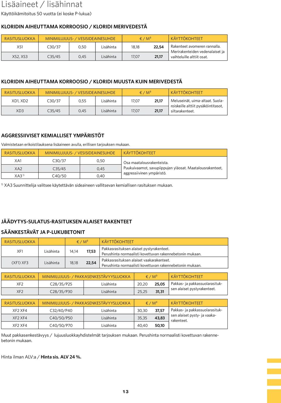 KLORIDIN AIHEUTTAMA KORROOSIO / KLORIDI MUUSTA KUIN MERIVEDESTÄ Rasitusluokka Minimilujuus- / vesisideainesuhde / m³ Käyttökohteet XD1, XD2 C30/37 0,55 Lisähinta 17,07 21,17 Meluseinät, uima-altaat.