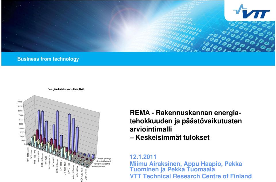 9000 8000 7000 6000 5000 4000 3000 2000 1000 0 Energian kulutus vuosittain, GWh REMA - Rakennuskannan energiatehokkuuden ja päästövaikutusten