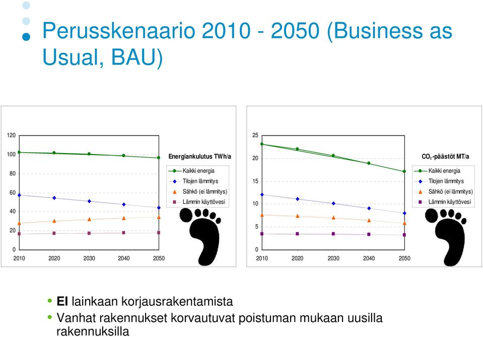 lämmitys) 40 Lämmin käyttövesi 10 Lämmin käyttövesi 20 5 0 0 2010 2020 2030 2040 2050 2010 2020 2030