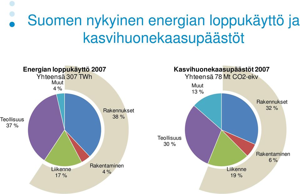 Yhteensä 78 Mt CO2-ekv Muut 13 % Teollisuus 37 % Rakennukset 38 %