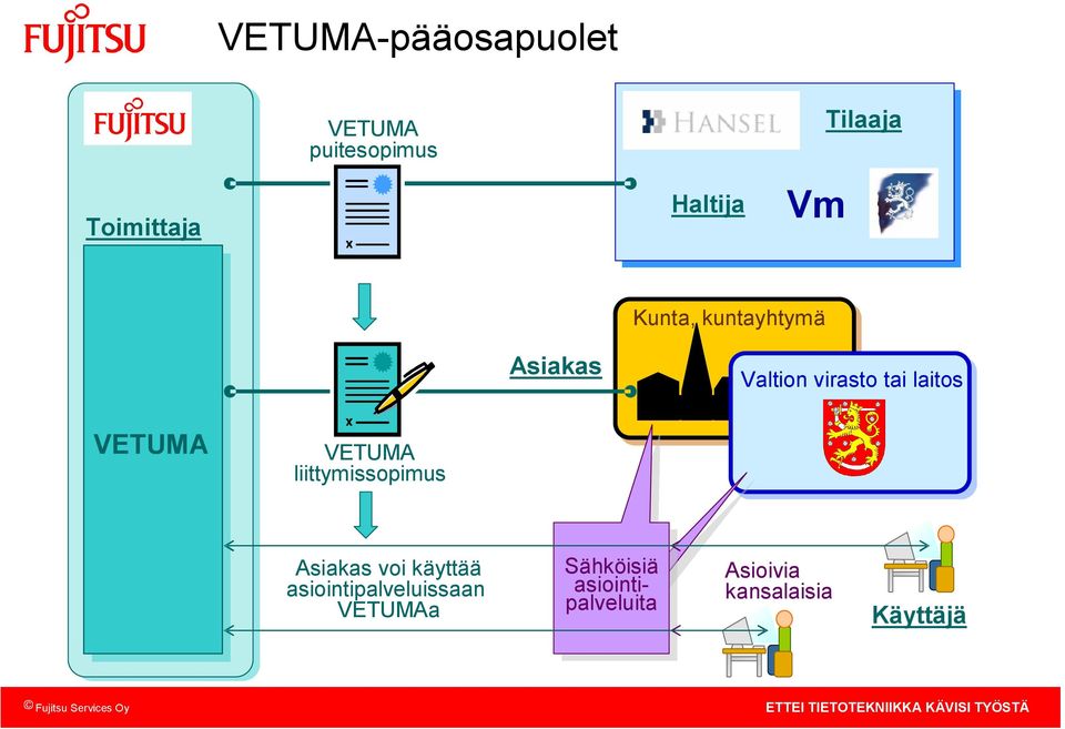 Valtion virasto tai laitos VETUMA VETUMA liittymissopimus Asiakas voi