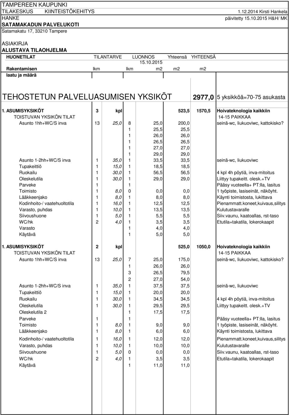 UMISYKSIKÖT 3 kpl 523,5 1570,5 Hoivateknologia kaikkiin TOISTUVAN YKSIKÖN TILAT 14-15 PAIKKAA Asunto 1hh+WC/S inva 13 25,0 8 25,0 200,0 seinä-wc, liukuoviwc, kattokisko?