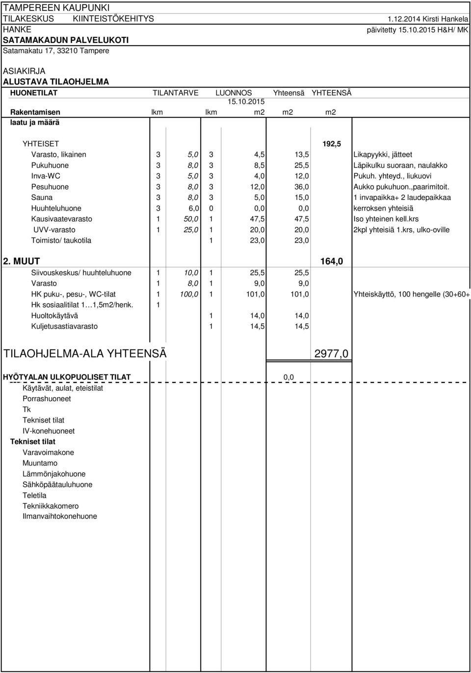Tampere IAKIRJA ALUSTAVA TILAOHJELMA HUONETILAT TILANTARVE LUONNOS Yhteensä YHTEENSÄ 15.10.