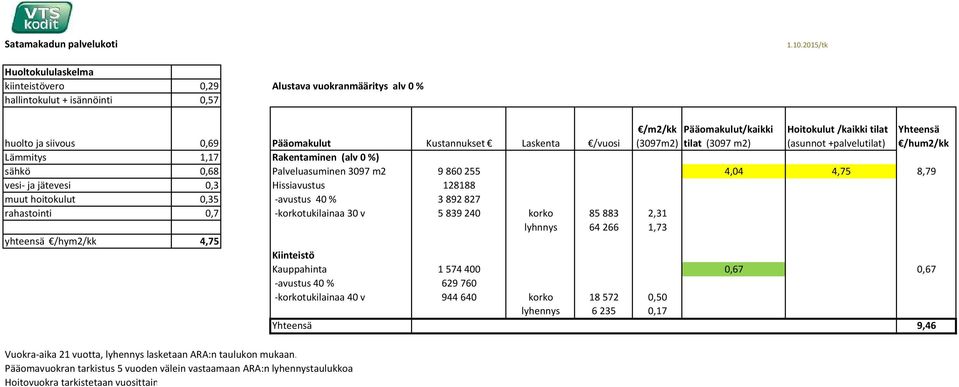 +palvelutilat) huolto ja siivous 0,69 Pääomakulut Kustannukset Laskenta /vuosi Lämmitys 1,17 Rakentaminen (alv 0 %) sähkö 0,68 Palveluasuminen 3097 m2 9860255 4,04 4,75 8,79 vesi- ja jätevesi 0,3