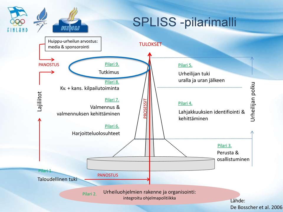 Valmennus & valmennuksen kehittäminen Pilari 6. Harjoitteluolosuhteet Pilari 4. Lahjakkuuksien identifiointi & kehittäminen Pilari 3.