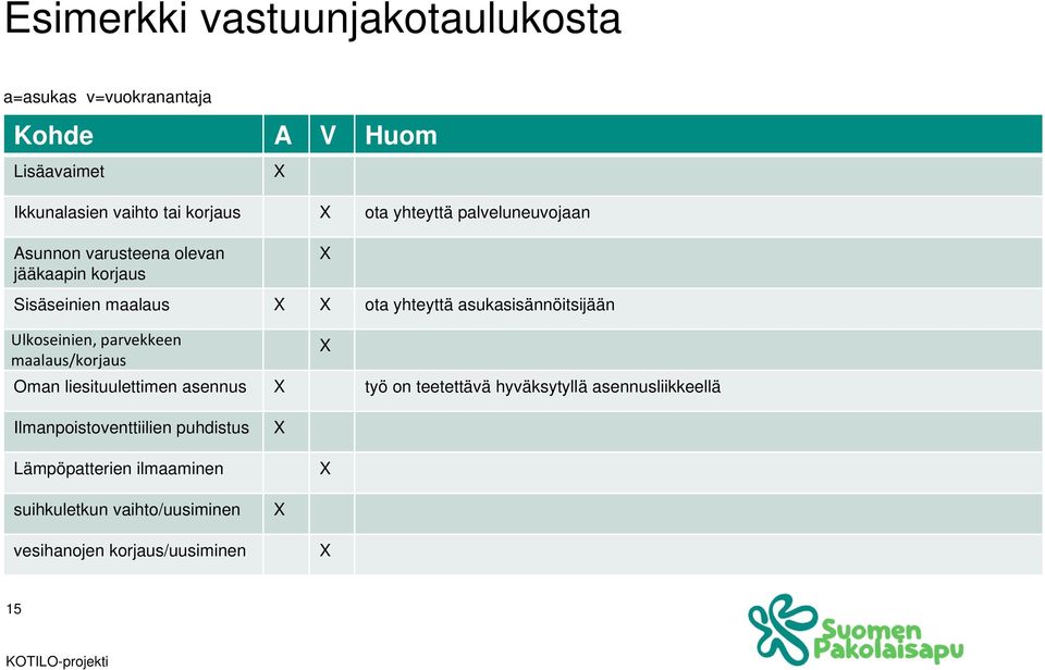 asukasisännöitsijään Ulkoseinien, parvekkeen maalaus/korjaus Oman liesituulettimen asennus työ on teetettävä