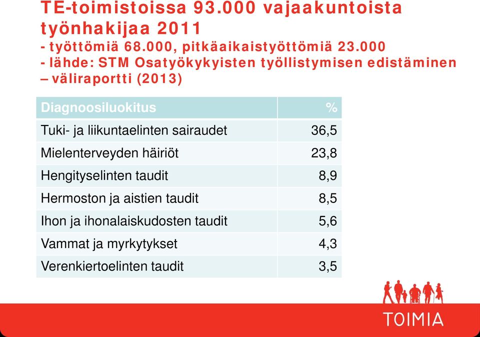 Tuki- ja liikuntaelinten sairaudet 36,5 Mielenterveyden häiriöt 23,8 Hengityselinten taudit 8,9