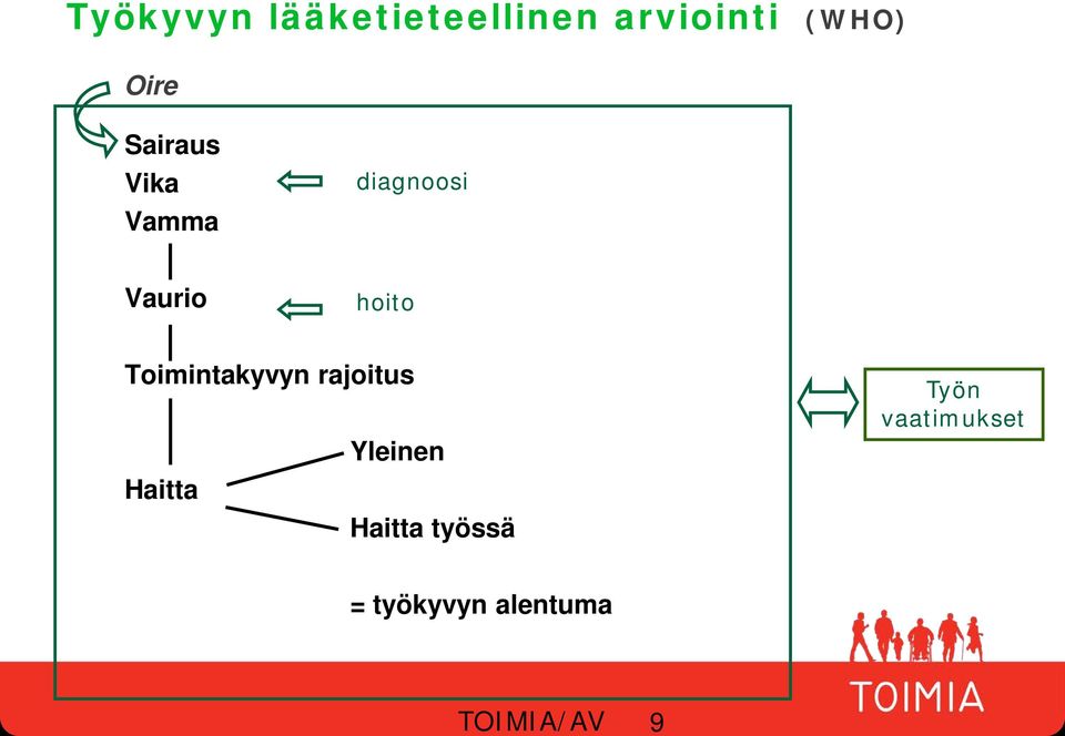 Haitta Yleinen Haitta työssä = työkyvyn alentuma lääkinnällinen