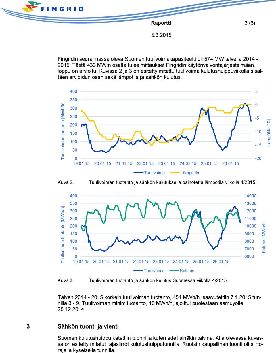 Kuvissa 2 ja 3 on esitetty mitattu tuulivoima kulutushuippuviikolla sisältäen arvioidun osan sekä lämpötila ja sähkön kulutus. 400 350 300 250 200 150 100 50 0 19.01.15 20.01.15 21.01.15 22.01.15 23.