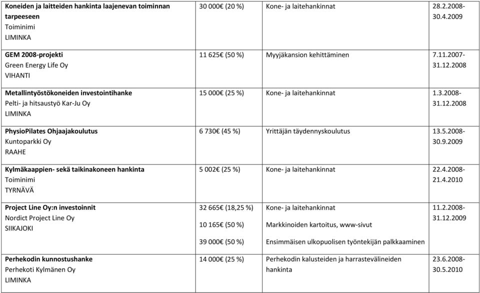 5.2008-30.9.2009 5 002 (25 %) 22.4.2008-21.4.2010 Project Line Oy:n investoinnit Nordict Project Line Oy 32 665 (18,25 %) 10 165 (50 %) Markkinoiden kartoitus, www-sivut 11.2.2008-31.12.