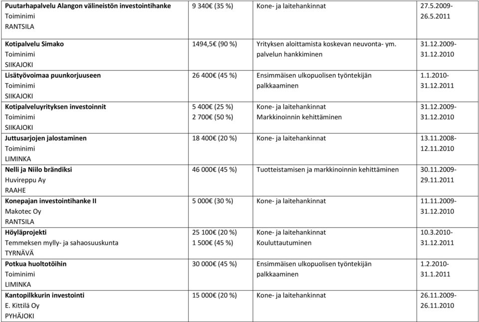%) 27.5.2009-26.5.2011 1494,5 (90 %) Yrityksen aloittamista koskevan neuvonta- ym. palvelun hankkiminen 26 400 (45 %) 5 400 (25 %) 2 700 (50 %) 31.12.2009-31.12.2010 1.1.2010-31.12.2009-31.12.2010 18 400 (20 %) 13.
