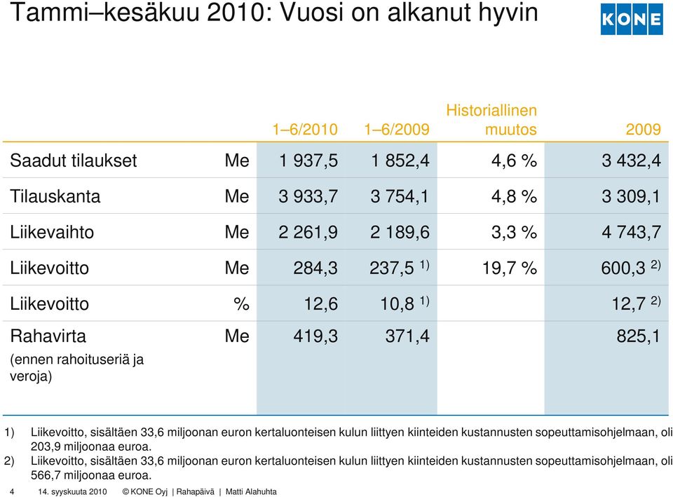 rahoituseriä ja veroja) Me 419,3 371,4 825,1 1) Liikevoitto, sisältäen 33,6 miljoonan euron kertaluonteisen kulun liittyen kiinteiden kustannusten sopeuttamisohjelmaan,