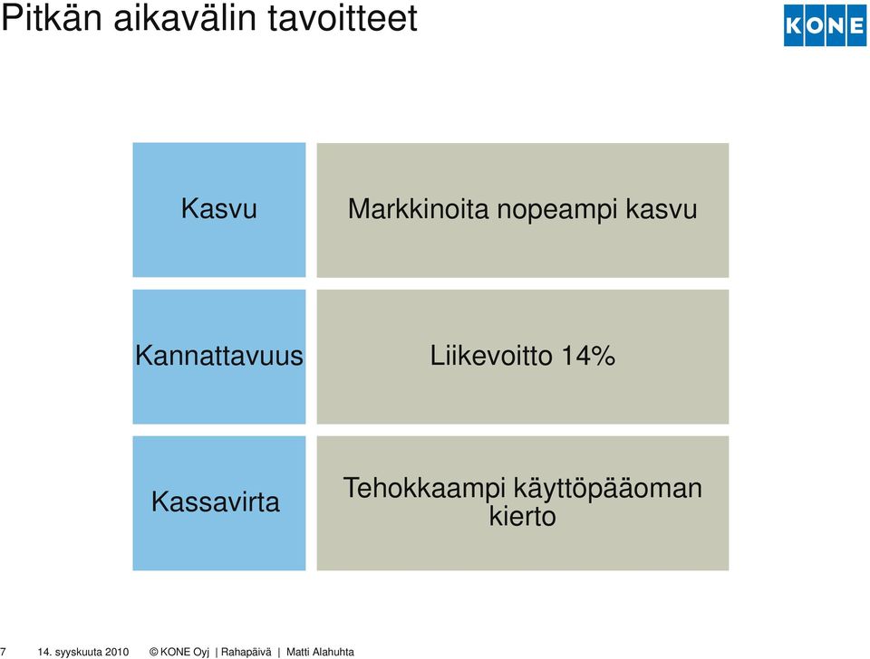 Kannattavuus Liikevoitto 14%