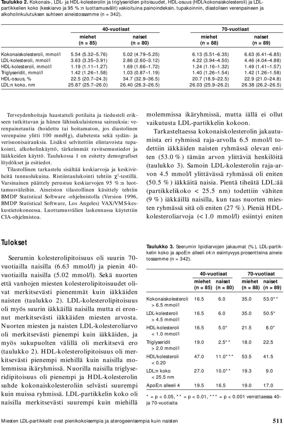 tupakoinnin, diastolisen verenpaineen ja alkoholinkulutuksen suhteen aineistossamme (n = 342).