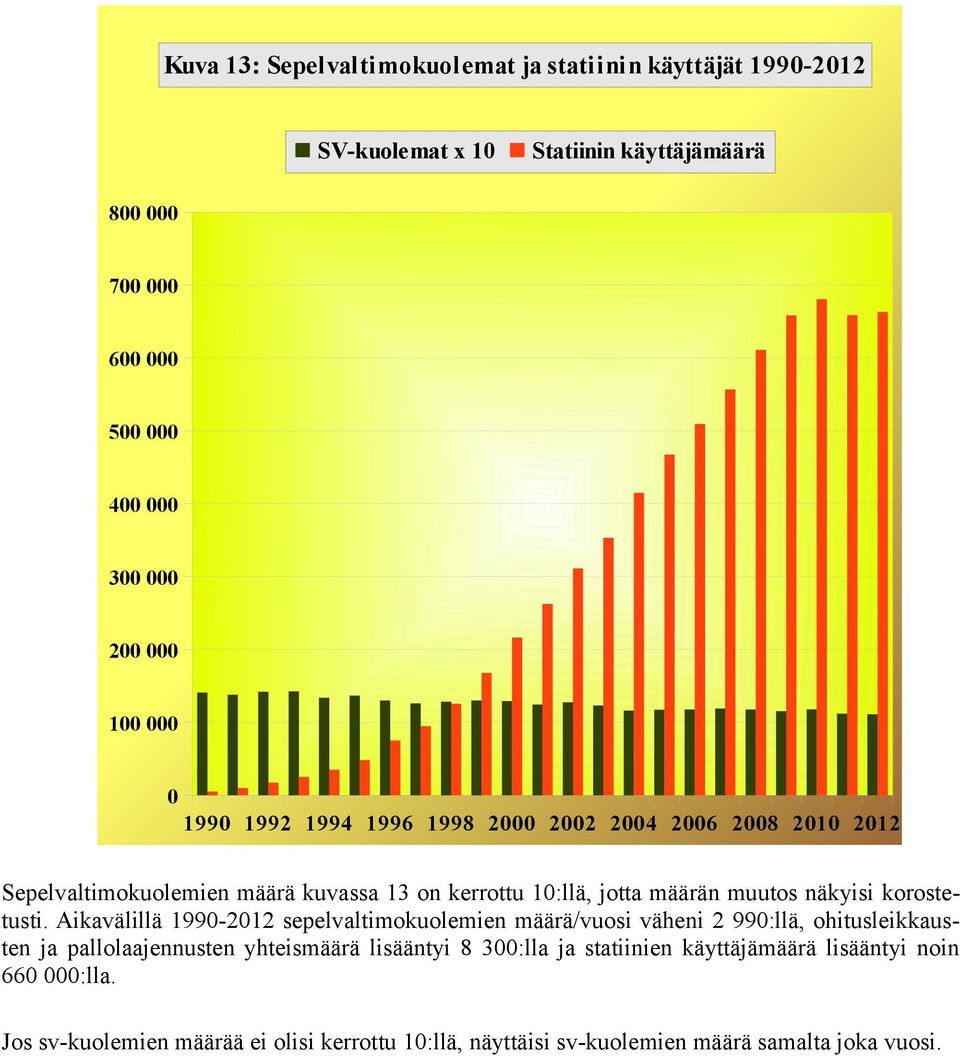Aikavälillä 199-212 sepelvaltimokuolemien määrä/vuosi väheni 2 99:llä, ohitusleikkausten ja pallolaajennusten yhteismäärä lisääntyi 8