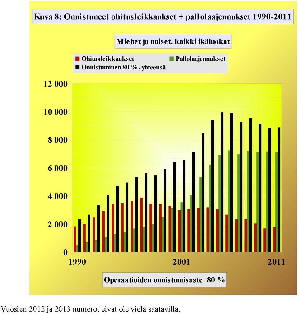 %, yhteensä Pallolaajennukset 12 1 8 6 4 2 199 21 211 Operaatioiden