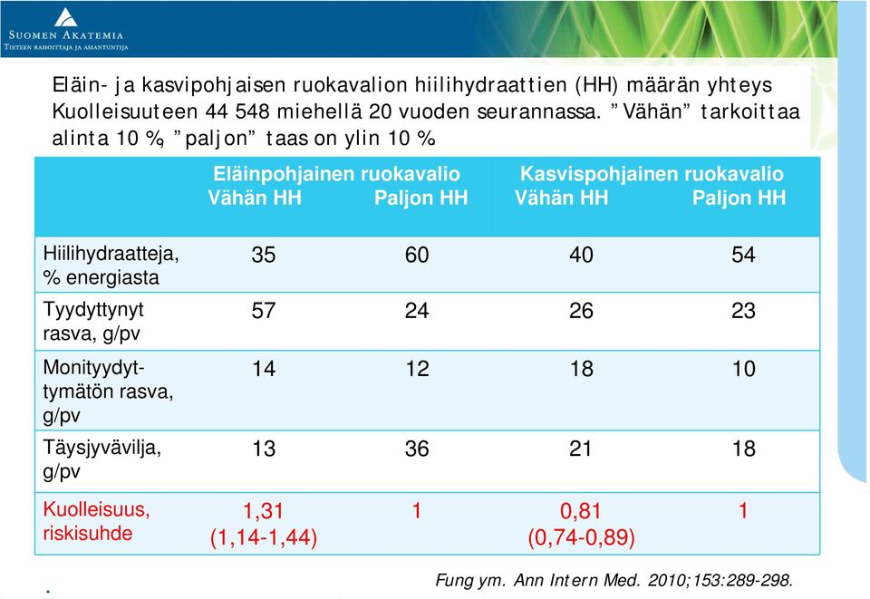 Eläinpohjainen ruokavalio Vähän HH Paljon HH Kasvispohjainen ruokavalio Vähän HH Paljon HH Hiilihydraatteja, % energiasta