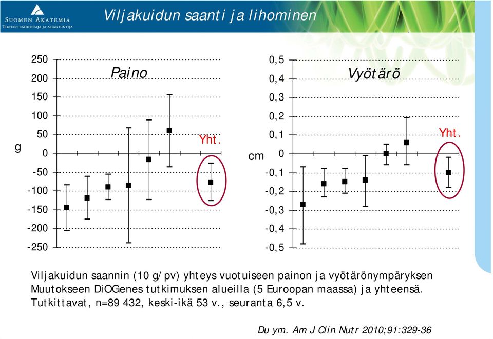 -50-0,1-100 -0,2-150 -0,3-200 -0,4-250 -0,5 Viljakuidun saannin (10 g/pv) yhteys vuotuiseen