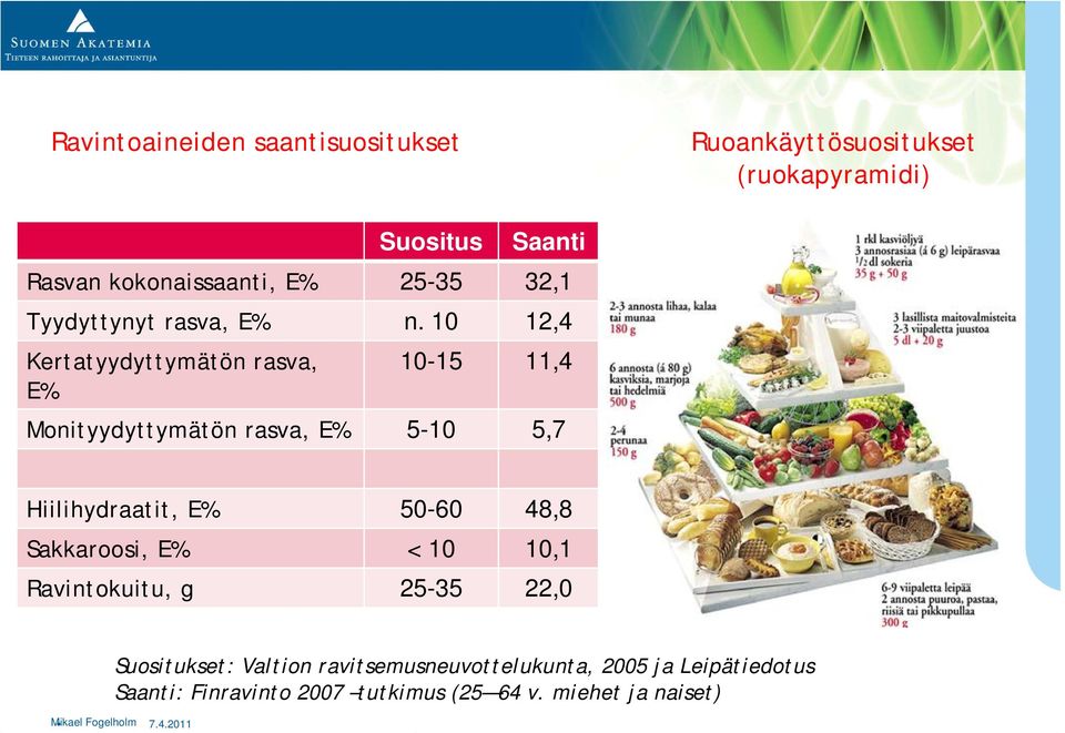 10 12,4 Kertatyydyttymätön rasva, E% 10-15 11,4 Monityydyttymätön rasva, E% 5-10 5,7 Hiilihydraatit, E% 50-60 48,8