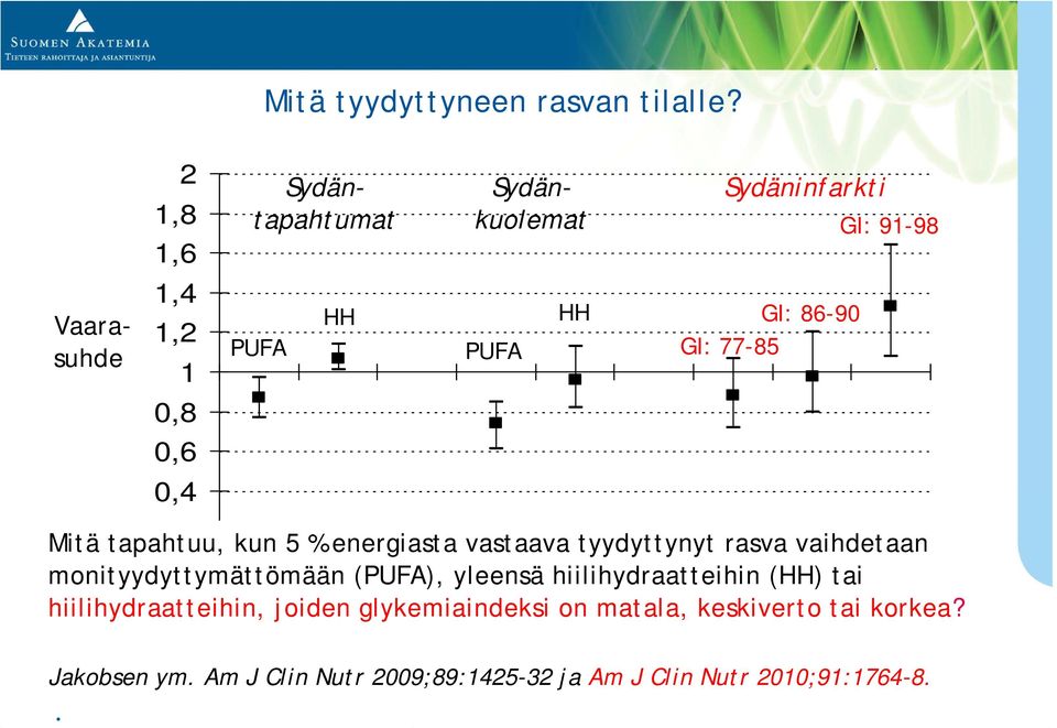 2 1,8 1,6 1,4 1,2 1 0,8 0,6 0,4 PUFA Mitä tyydyttyneen rasvan tilalle?