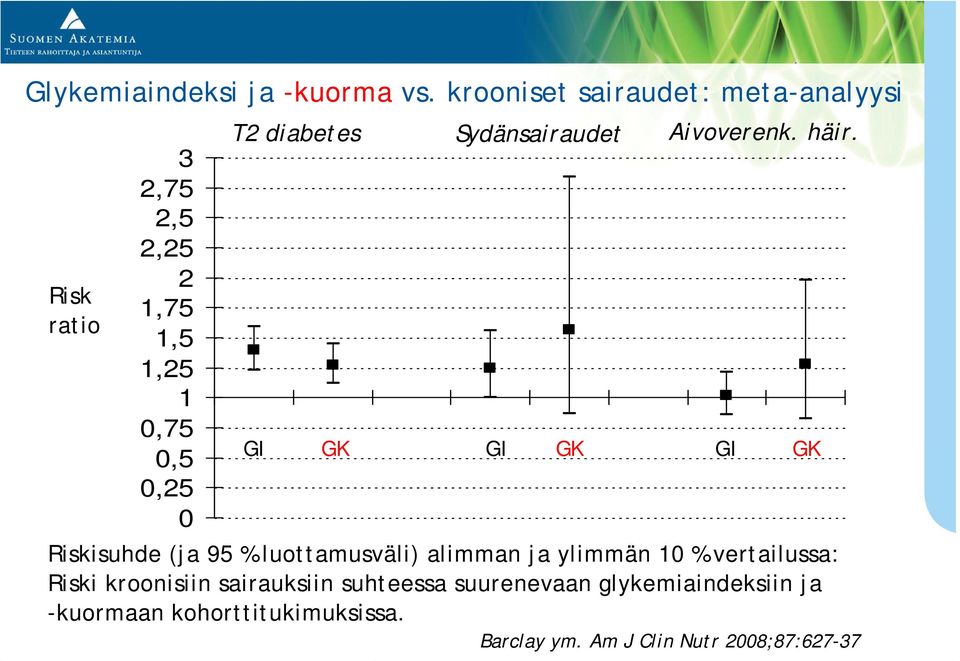 diabetes Sydänsairaudet GI GK GI GK GI Aivoverenk. häir.