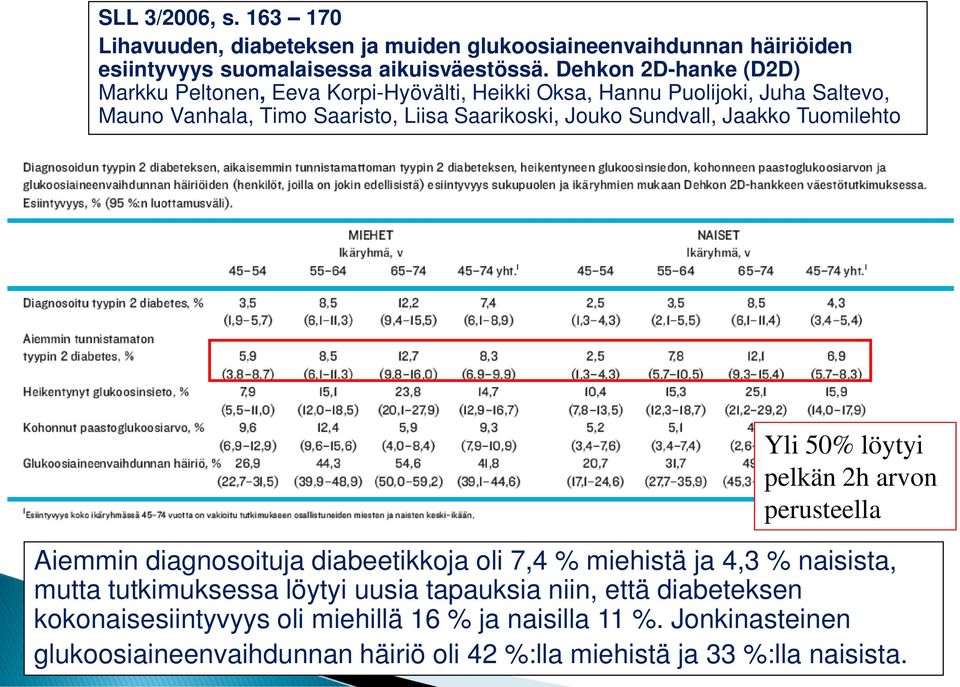 Sundvall, Jaakko Tuomilehto Yli 50% löytyi pelkän 2h arvon perusteella Aiemmin diagnosoituja diabeetikkoja oli 7,4 % miehistä ja 4,3 % naisista, mutta