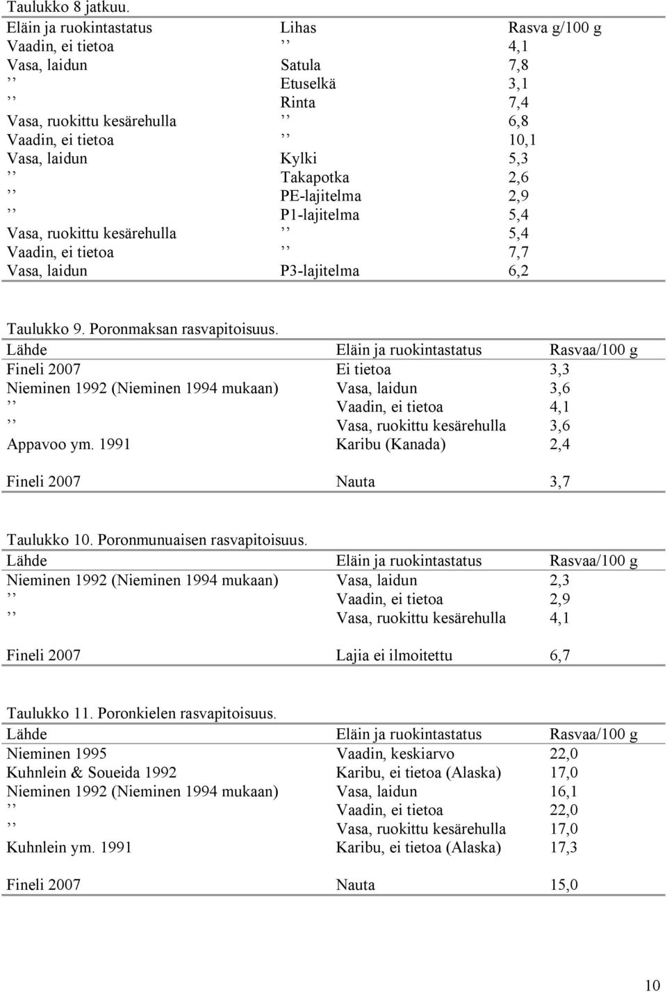 2,6 PE-lajitelma 2,9 P1-lajitelma 5,4 Vasa, ruokittu kesärehulla 5,4 Vaadin, ei tietoa 7,7 Vasa, laidun P3-lajitelma 6,2 Taulukko 9. Poronmaksan rasvapitoisuus.