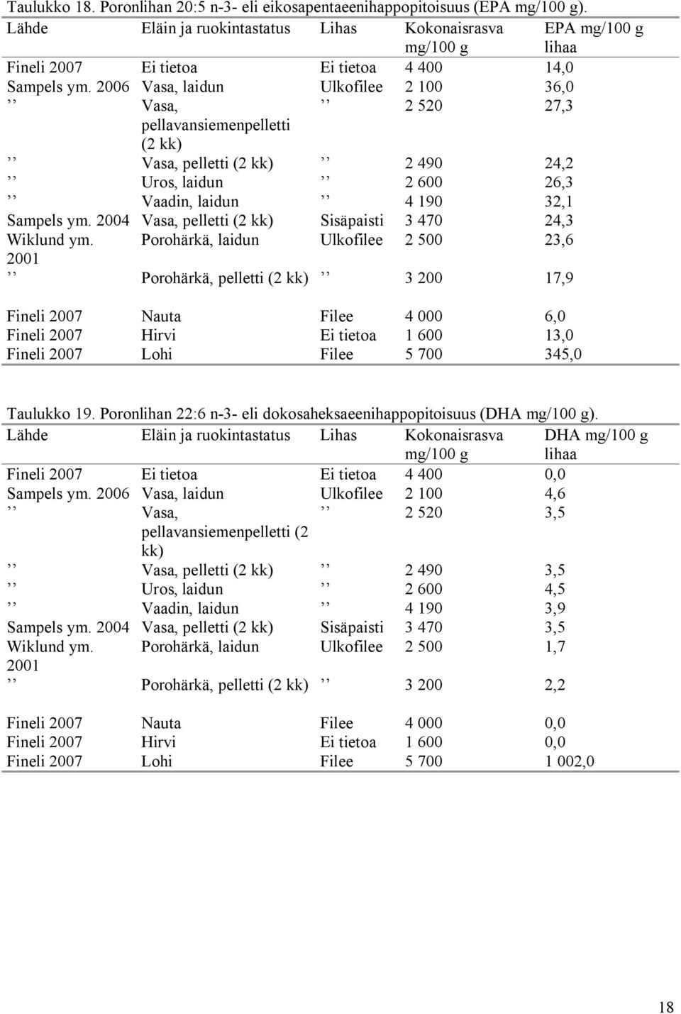 2006 Vasa, laidun Ulkofilee 2 100 36,0 Vasa, 2 520 27,3 pellavansiemenpelletti (2 kk) Vasa, pelletti (2 kk) 2 490 24,2 Uros, laidun 2 600 26,3 Vaadin, laidun 4 190 32,1 Sampels ym.