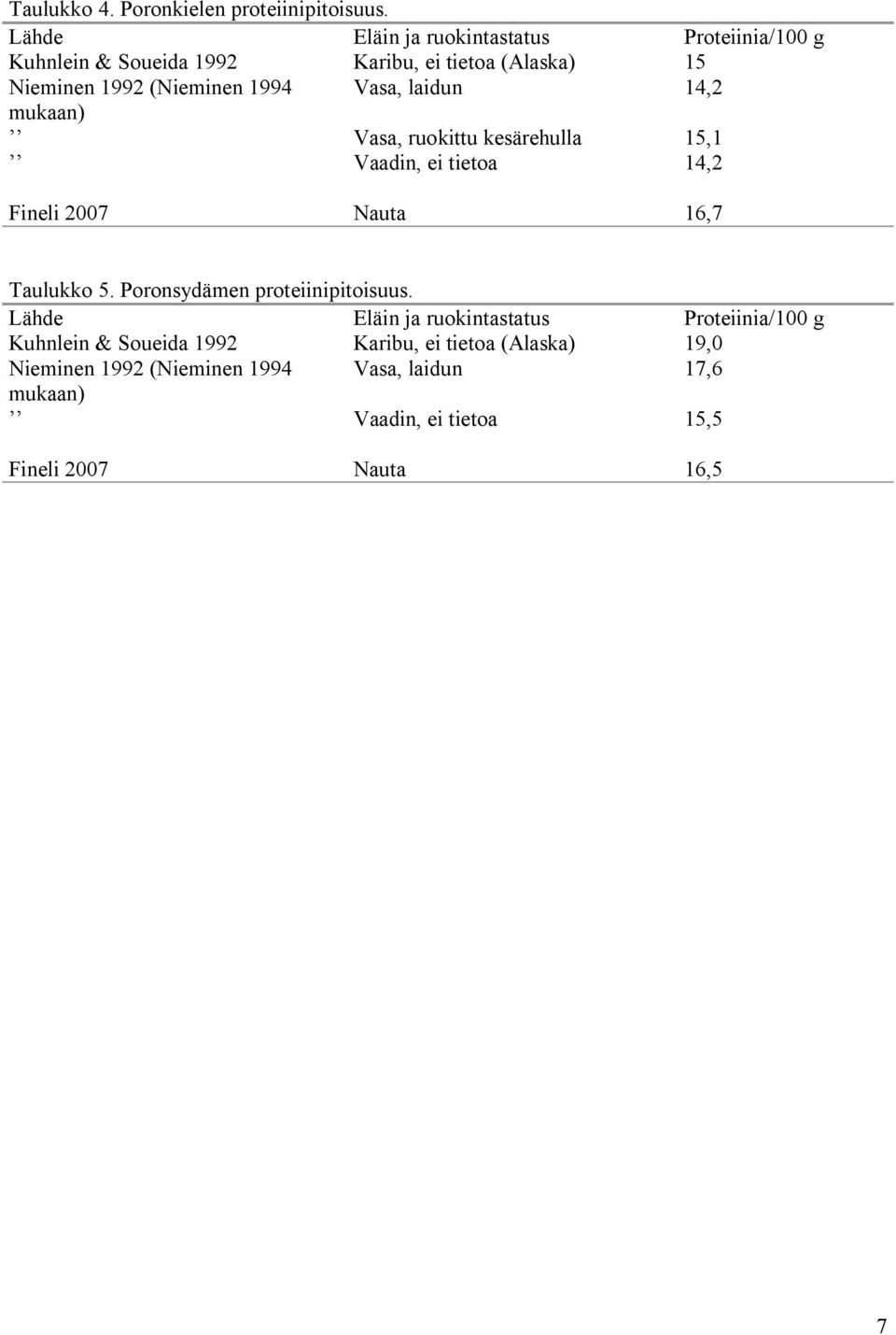 Vasa, laidun 14,2 mukaan) Vasa, ruokittu kesärehulla 15,1 Vaadin, ei tietoa 14,2 Fineli 2007 Nauta 16,7 Taulukko 5.