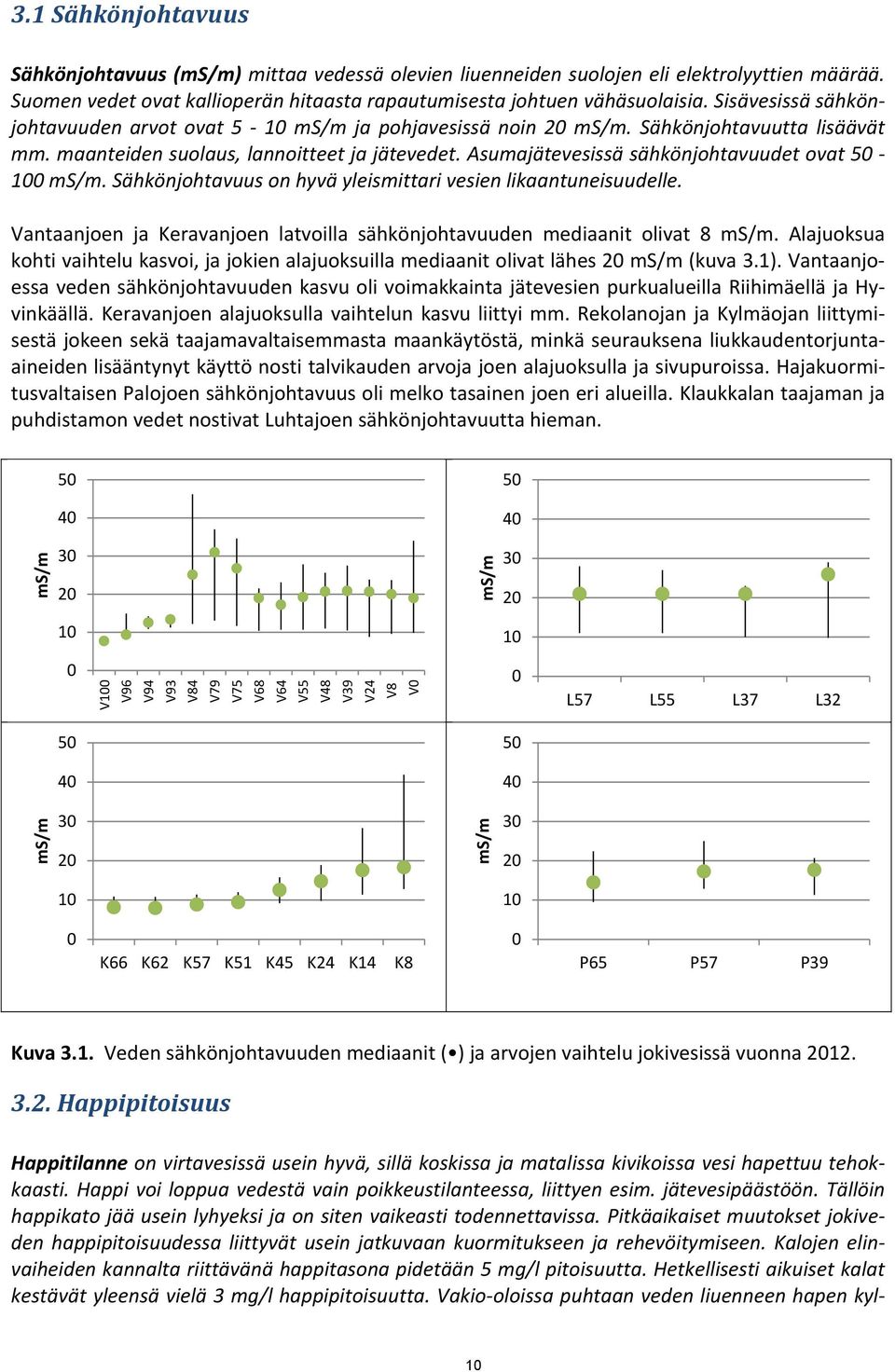 Asumajätevesissä sähkönjohtavuudet ovat 5 1 ms/m. Sähkönjohtavuus on hyvä yleismittari vesien likaantuneisuudelle. Vantaanjoen ja Keravanjoen latvoilla sähkönjohtavuuden mediaanit olivat 8 ms/m.