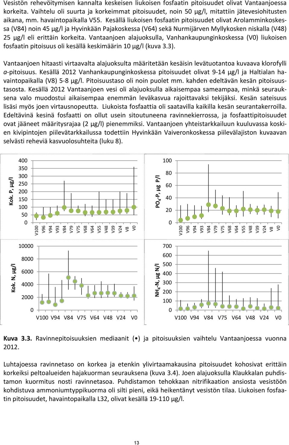 Kesällä liukoisen fosfaatin pitoisuudet olivat Arolamminkoskessa (V84) noin 45 µg/l ja Hyvinkään Pajakoskessa (V64) sekä Nurmijärven Myllykosken niskalla (V48) 25 µg/l eli erittäin korkeita.
