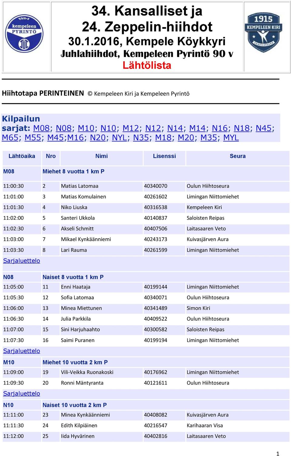 N45; M65; M55; M45;M16; N20; NYL; N35; M18; M20; M35; MYL Lähtöaika Nro Nimi Lisenssi Seura M08 Miehet 8 vuotta 1 km P 11:00:30 2 Matias Latomaa 40340070 Oulun Hiihtoseura 11:01:00 3 Matias