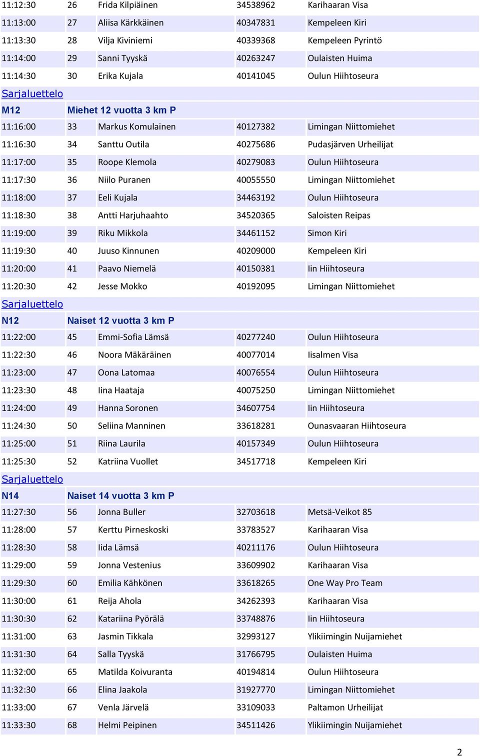 Pudasjärven Urheilijat 11:17:00 35 Roope Klemola 40279083 Oulun Hiihtoseura 11:17:30 36 Niilo Puranen 40055550 Limingan Niittomiehet 11:18:00 37 Eeli Kujala 34463192 Oulun Hiihtoseura 11:18:30 38