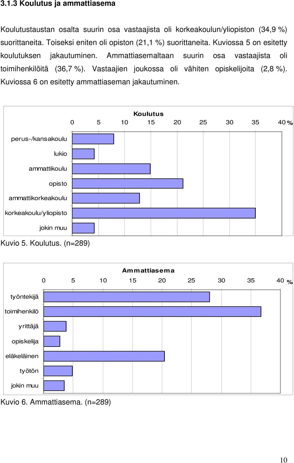 Vastaajien joukossa oli vähiten opiskelijoita (2,8 %). Kuviossa 6 on esitetty ammattiaseman jakautuminen.