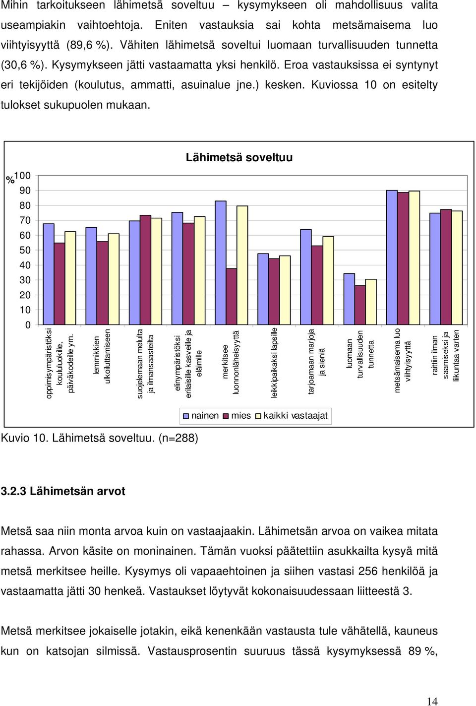 ) kesken. Kuviossa 10 on esitelty tulokset sukupuolen mukaan. Lähimetsä soveltuu % 100 90 80 70 60 50 40 30 20 10 0 oppimisympäristöksi koululuokille, päiväkodeille ym.