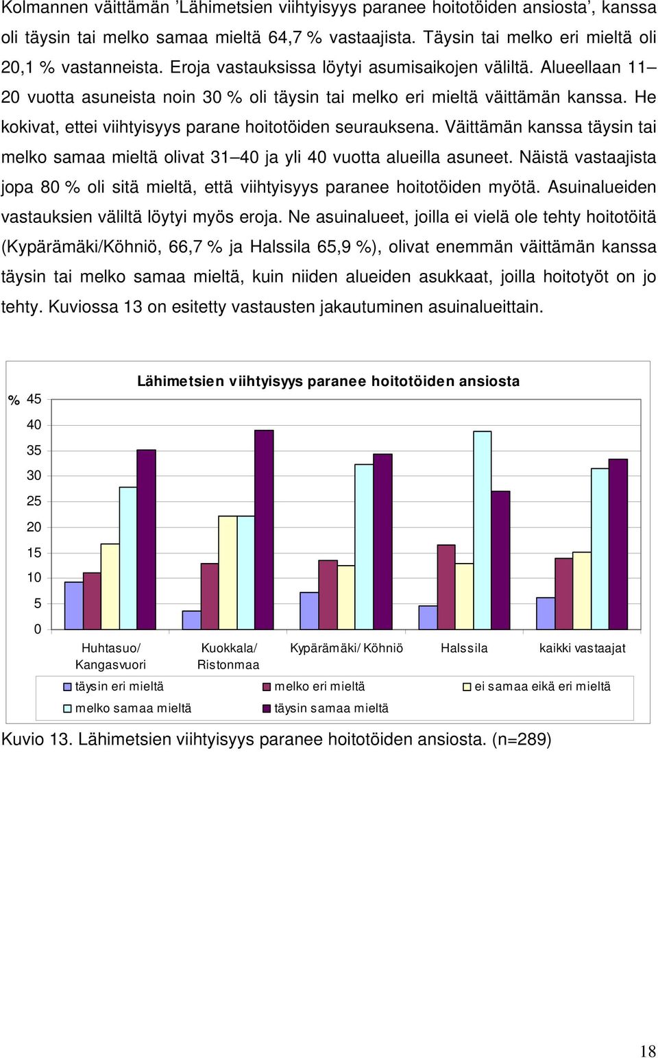 He kokivat, ettei viihtyisyys parane hoitotöiden seurauksena. Väittämän kanssa täysin tai melko samaa mieltä olivat 31 40 ja yli 40 vuotta alueilla asuneet.