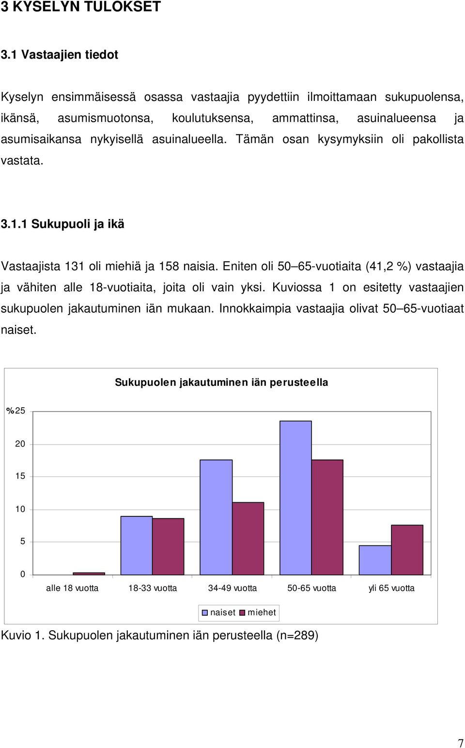 nykyisellä asuinalueella. Tämän osan kysymyksiin oli pakollista vastata. 3.1.1 Sukupuoli ja ikä Vastaajista 131 oli miehiä ja 158 naisia.