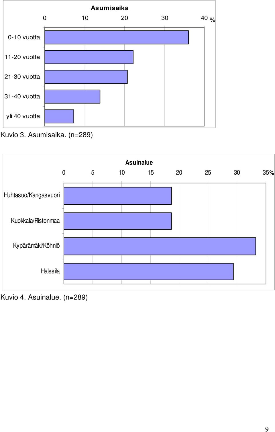 (n=289) Asuinalue 0 5 10 15 20 25 30 35 % Huhtasuo/Kangasvuori