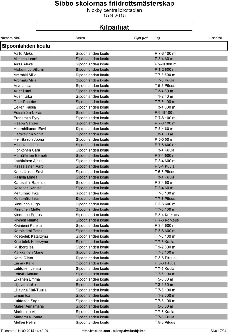 koulu T 1-2 40 m Dear Phoebe Sipoonlahden koulu T 7-8 100 m Eeken Kaisla Sipoonlahden koulu T 3-4 600 m Forsström Niklas Sipoonlahden koulu P 9-III 100 m Fransman Pyry Sipoonlahden koulu P 7-8 100 m