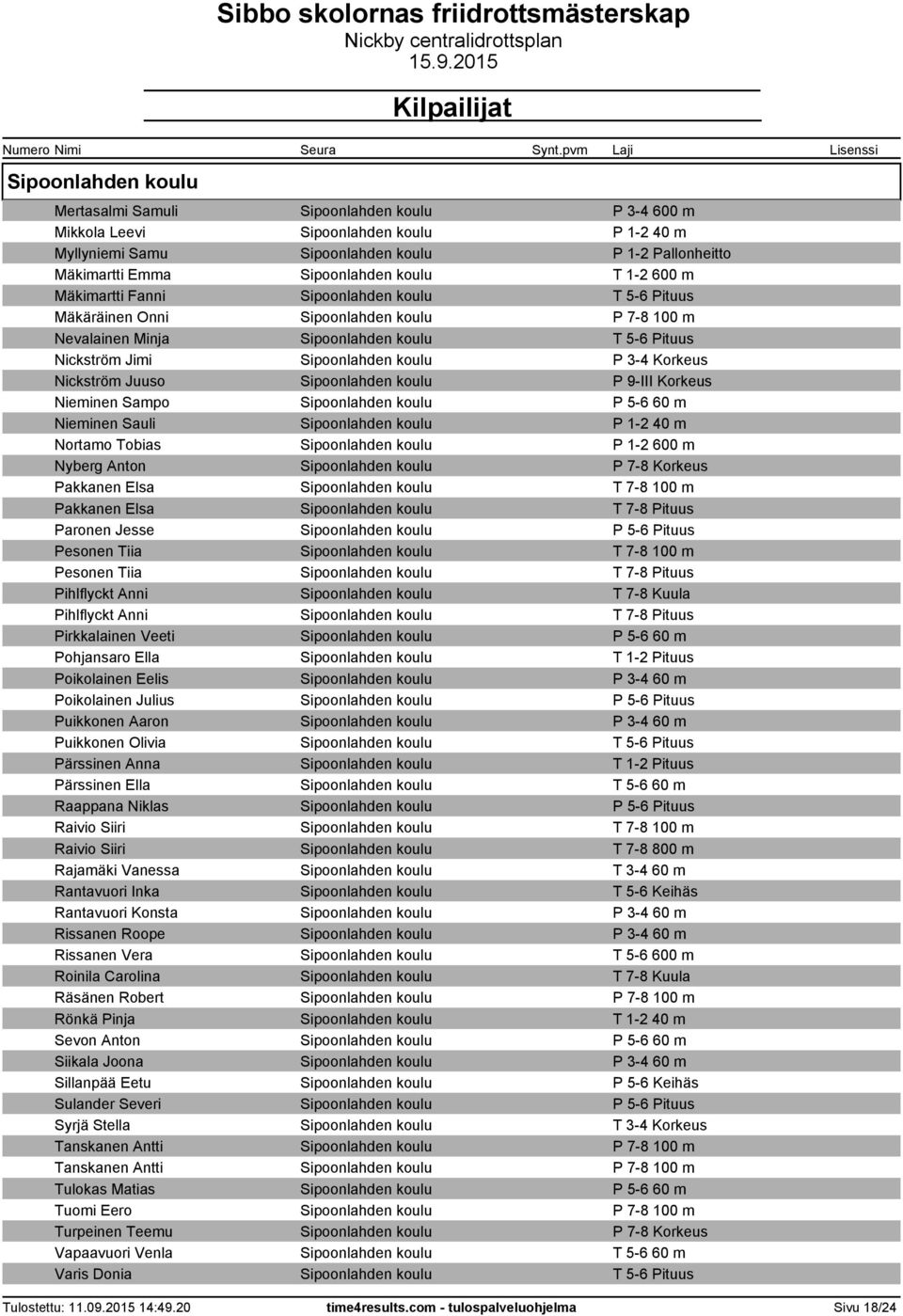 3-4 Korkeus Nickström Juuso Sipoonlahden koulu P 9-III Korkeus Nieminen Sampo Sipoonlahden koulu P 5-6 60 m Nieminen Sauli Sipoonlahden koulu P 1-2 40 m Nortamo Tobias Sipoonlahden koulu P 1-2 600 m
