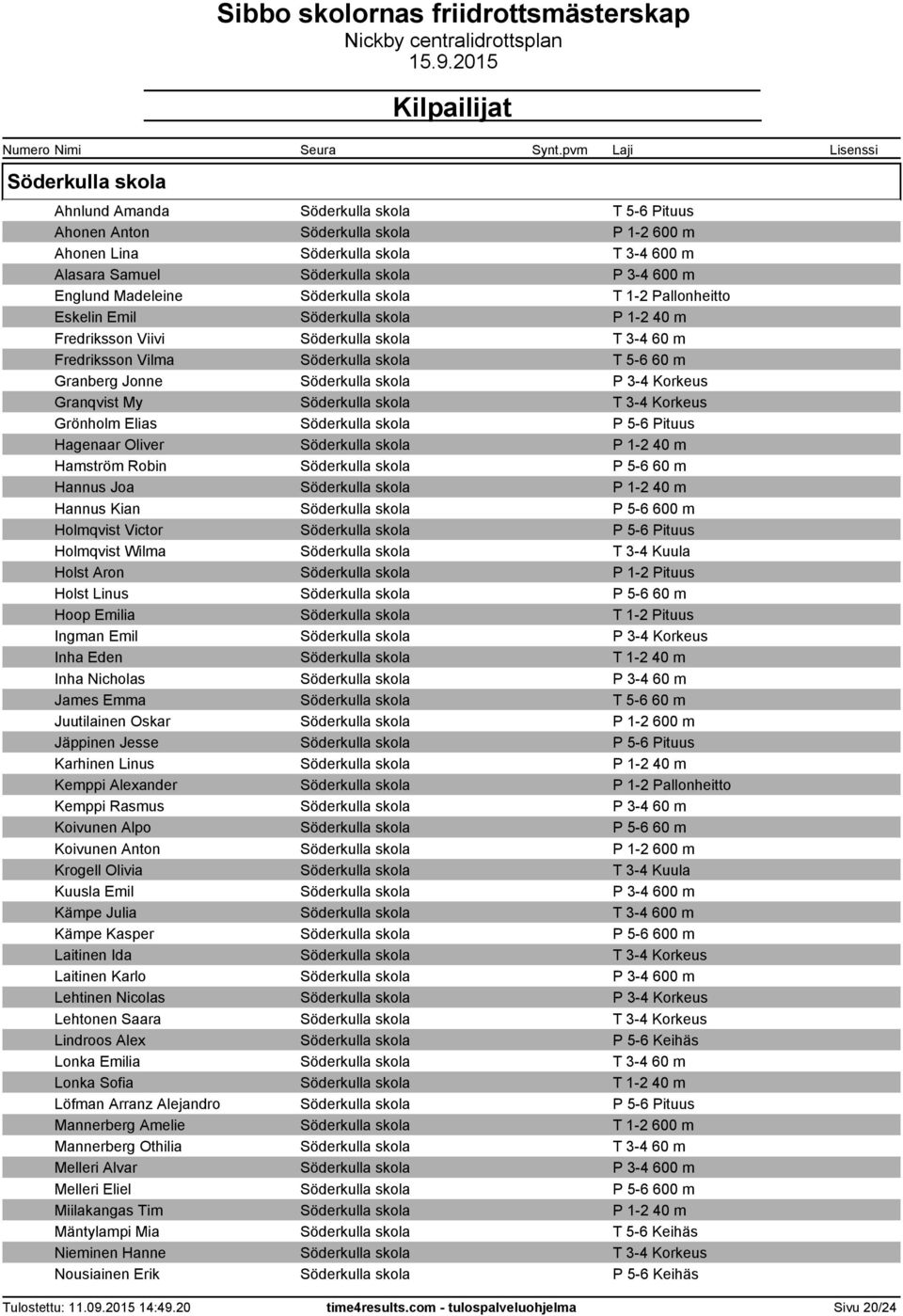 Söderkulla skola P 3-4 Korkeus Granqvist My Söderkulla skola T 3-4 Korkeus Grönholm Elias Söderkulla skola P 5-6 Pituus Hagenaar Oliver Söderkulla skola P 1-2 40 m Hamström Robin Söderkulla skola P