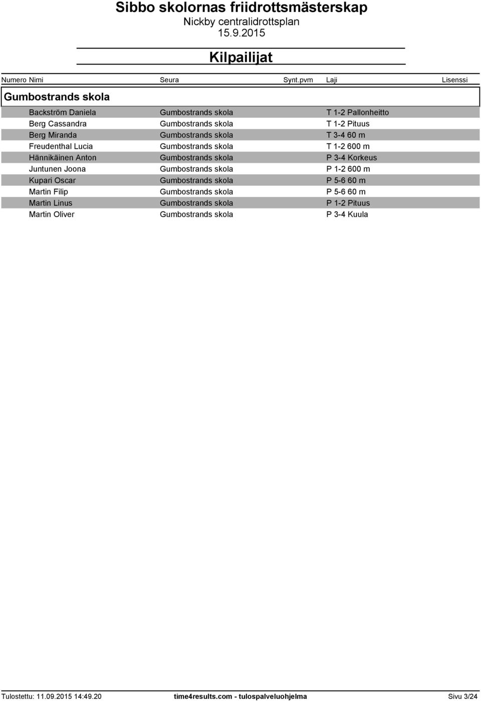 skola P 3-4 Korkeus Juntunen Joona Gumbostrands skola P 1-2 600 m Kupari Oscar Gumbostrands skola P 5-6 60 m Martin Filip