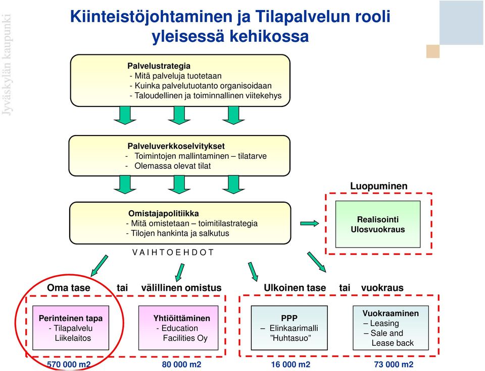 toimitilastrategia - Tilojen hankinta ja salkutus Realisointi Ulosvuokraus V A I H T O E H D O T Oma tase tai välillinen omistus Ulkoinen tase tai vuokraus Perinteinen