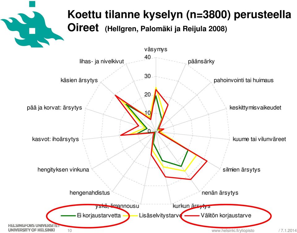 kasvot: ihoärsytys 0 kuume tai vilunväreet hengityksen vinkuna silmien ärsytys hengenahdistus nenän ärsytys yskä,